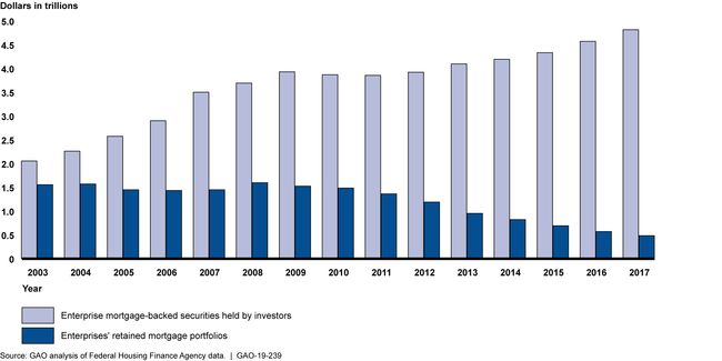 Single-Family Mortgage-Backed Security Issuance, Federal and Private, 2003–2017, Adjusted for Inflation