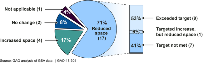 Majority of Agencies Reduced Space in Fiscal Year 2016