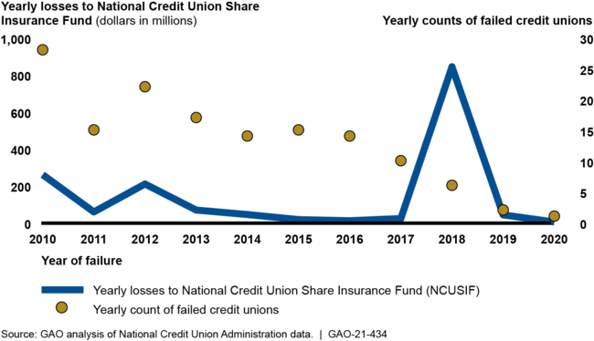 Trends in Credit Union Failures and Insurance Fund Losses, 2010–2020