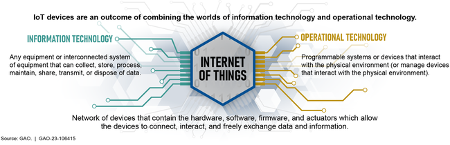 U:\Work in Process\Teams\FY23 Reports\ITC\106415\Graphics\Fig04-75_v1-ITC-106415-IOT graphic_cgb.png