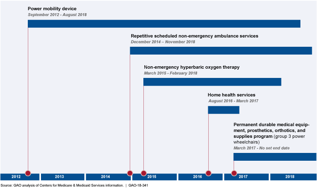 This graphic shows implementation and end dates for each prior authorization program.