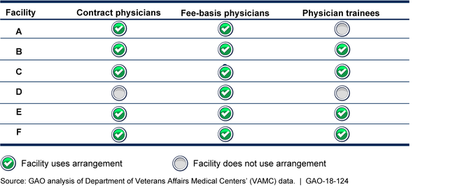 VAMCs' Use of Contract Physicians, Fee-Basis Physicians, and Physician Trainees for Mission-Critical Physician Occupations at the Six VAMCs We Reviewed, as of March 31, 2017