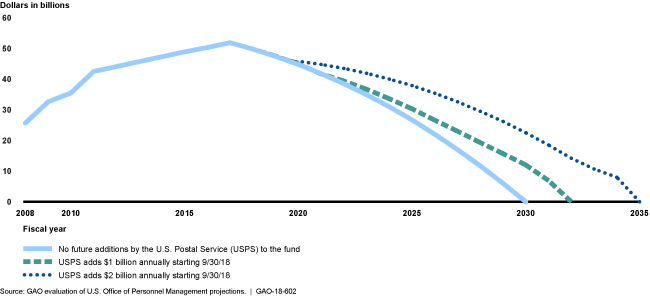 This graphic shows scenarios ranging from depletion by fiscal 2030 without additional funding to lasting to 2035 with added funds. 