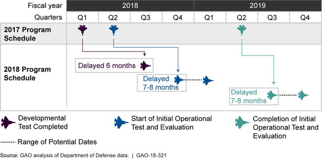 F-35 Testing Schedule Is Delayed