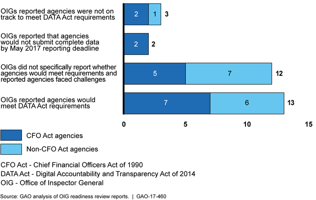 OIGs' Reported Expectations of Agencies' Readiness to Meet DATA Act Requirements