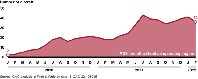F-35 Aircraft without an Operating Engine, January 2020 – February 2022
