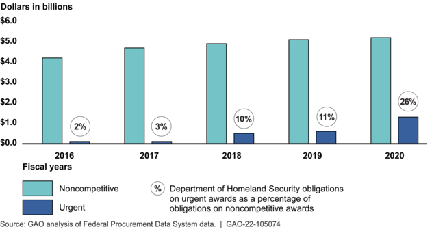 COVID-19 Drove a Large Increase in Urgent Noncompetitive Obligations in Fiscal Year 2020