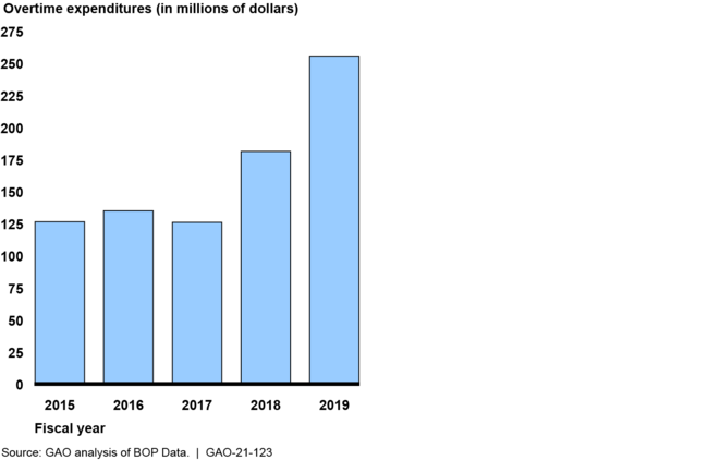 Overtime Expenditures at Bureau of Prisons (BOP) Institutions from Fiscal Years 2015 through 2019