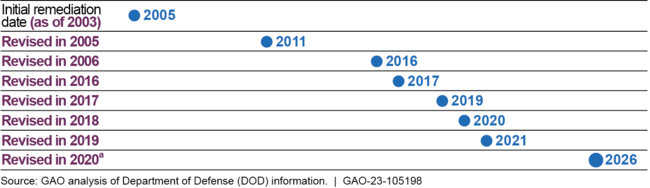 Department of Defense's Revisions to Remediation Dates for Addressing the Government-Furnished Property (GFP) Material Weakness