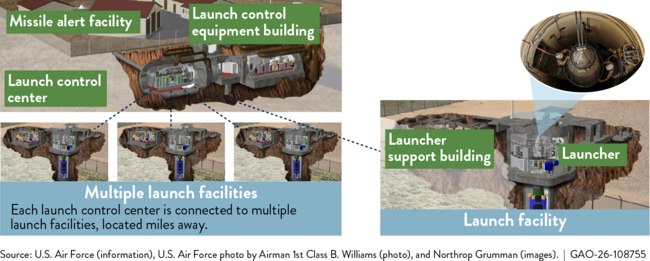 Components of the Minuteman III Intercontinental Ballistic Missile System
