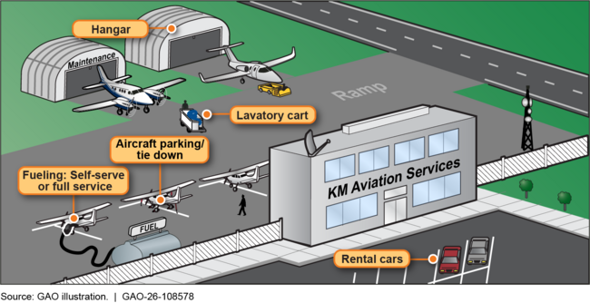Illustration of Fixed Base Operator Services at Airports