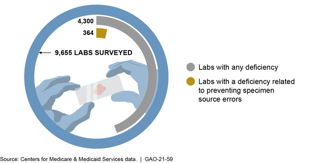 Lab Inspection Findings in Calendar Year 2018