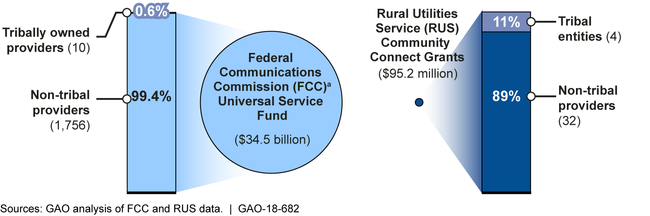 GAO's Analysis of Federal Funding for Broadband Deployment, 2010-2017