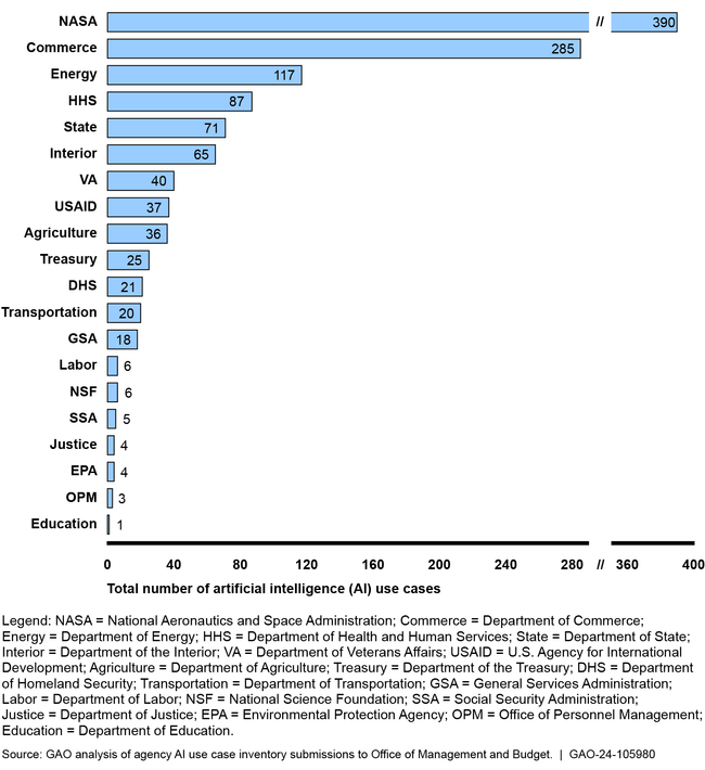 Agency Reported AI Use Cases in Fiscal Year 2022