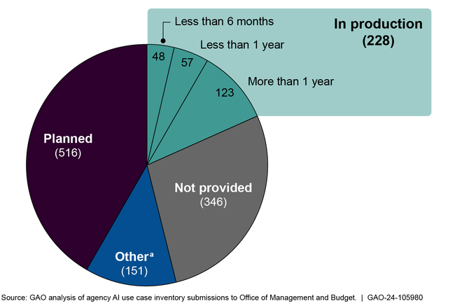 Agency Reported AI Use Cases in Fiscal Year 2022