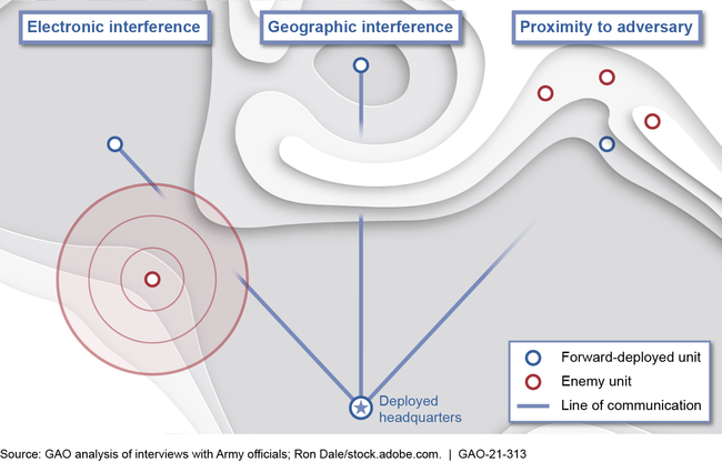 Factors That May Prevent Units from Connecting to the Global Combat Support System–Army during Military Operations