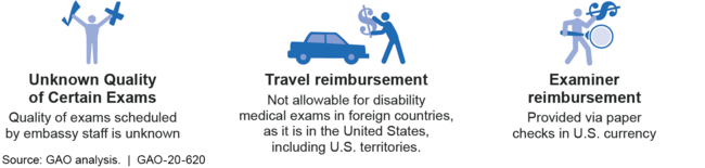 Factors That Impair the Access of Veterans Living Abroad to Quality Disability Medical Exams