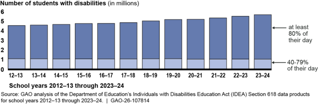 National Enrollment Trends for Students with Disabilities in the General Education Classroom for Much of Their Day (at Least 40 Percent)