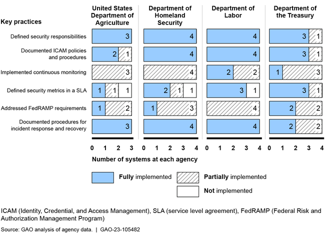 Agencies' Implementation of the Key Cloud Security Practices for Each of the Selected Systems