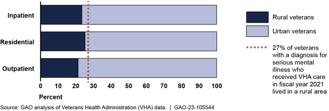 Proportion of Rural and Urban Veterans Using VHA Intensive Mental Health Care, Fiscal Year 2021