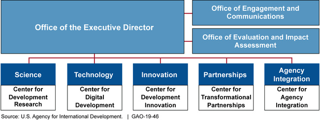 Global Development Lab's Organizational Structure, as of October 2018