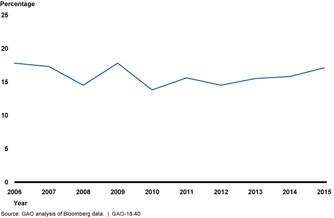 Line graph showing drug company profit margins nearing 20 percent. 