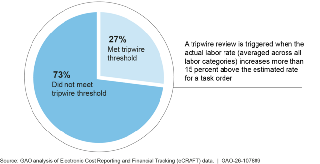Percentage of Ongoing Naval Sea Systems Command Task Orders That Met Tripwire Threshold, Fiscal Years 2019–2024