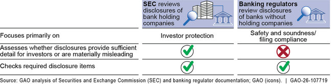 Comparison of Federal Regulators’ Processes for Annual Disclosure Reviews 