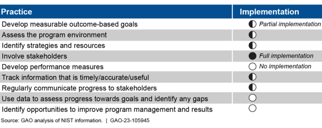 National Institute of Standards and Technology (NIST) Implementation of Selected Key Practices for Establishing a Program Performance Process