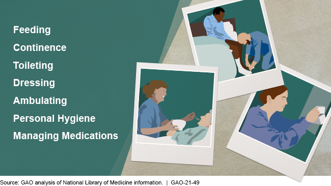 Graphic showing feeding, continence, toileting, dressing, ambulating, personal hygiene, and managing medications.