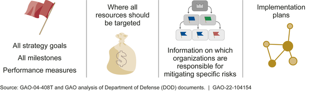 Elements Not Fully Addressed in DOD's Industrial Base Strategy