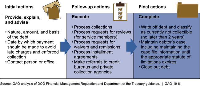 Elements of Department of Defense (DOD) Debt Collection Process for Service Members and DOD Civilian Employees