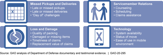 Factors Impacting Servicemembers' Household Goods Movement and Storage Experience