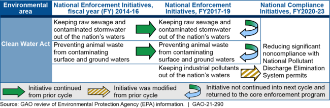 Changes in EPA's Clean Water Act National Initiatives