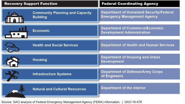 Disaster recovery assistance