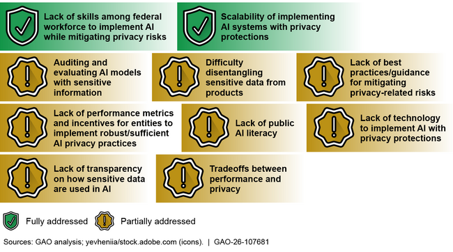 Extent to Which the Office of Management and Budget’s Government-wide Guidance Addressed 10 Selected Expert-identified Privacy-related Challenges When Using Artificial Intelligence (AI), as of January 2026