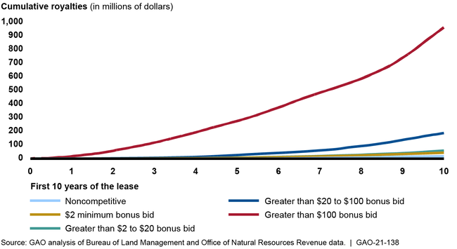 Cumulative Royalties from Competitive Leases, by Bonus Bid, and Noncompetitive Leases That Started in Fiscal Years 2003 through 2009