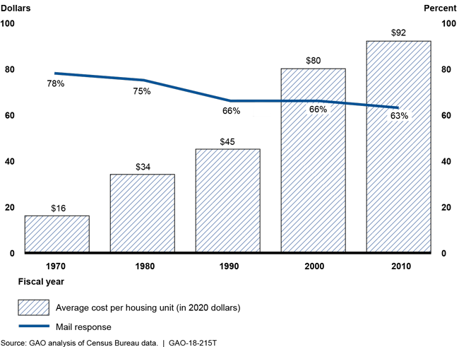 Bar chart showing the increase in cost per counting each housing unit, decrease in mail response between 1970 and 2010