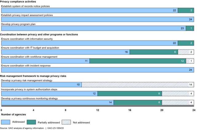 U:\Work in Process\Teams\FY23 Reports\ITC\106443\Graphics\Fig01-75_v9-ITC-106443-key practices addressed_cgb.png