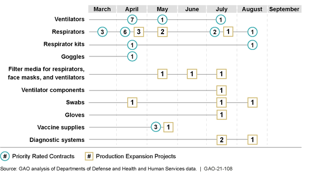 Federal Agencies' Use of Defense Production Act and Similar Actions for Medical, Testing, and Vaccine Supplies, March 2020-September 2020