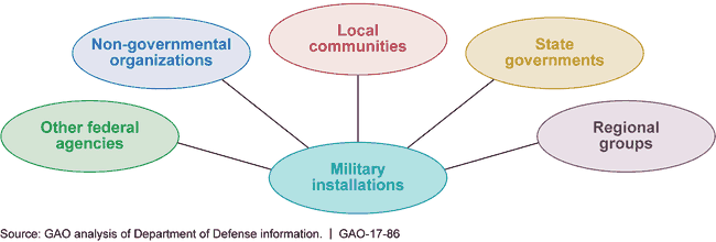 Key Participants in Collaborative Efforts to Identify and Mitigate Incompatible Land Use