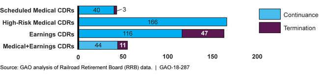 Continuing Disability Reviews (CDR) Completed by the Railroad Retirement Board for Fiscal Years 2014-2016, by Type and Outcome