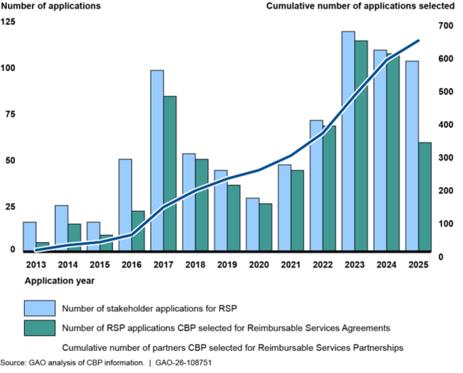 Number of Applications U.S. Customs and Border Protection (CBP) Selected for Its Reimbursable Services Program (RSP), Fiscal Year 2013 Through December 2025