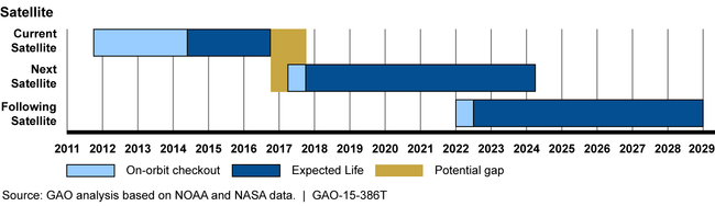 Timeline for a Potential Gap in Polar Satellite Data in the Afternoon Orbit