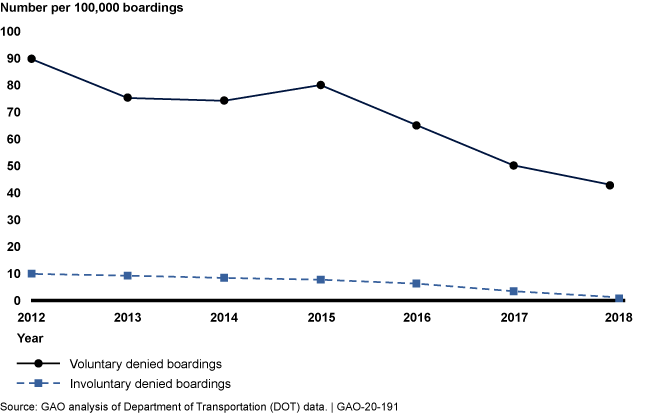 Graph showing decline from 2012 to 2018