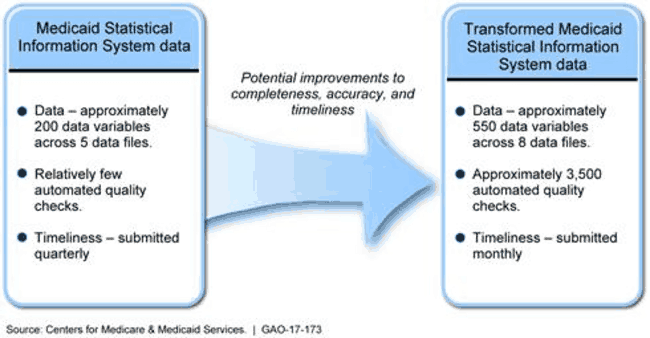 Graphic showing how Medicaid data may improve under new system.