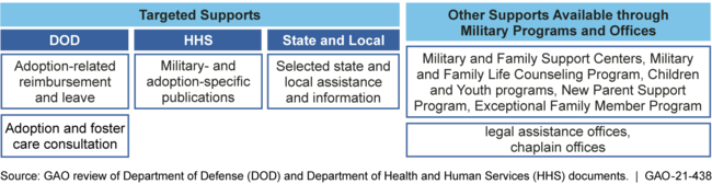 Targeted and Other Supports Available to Military Foster and Adoptive Families