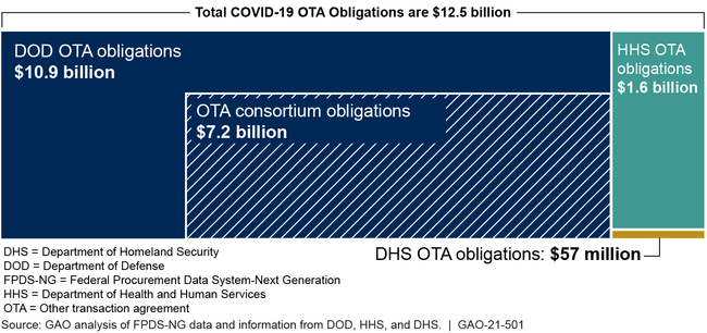 Obligations on Other Transaction Agreements in Response to COVID-19 as of March 2021