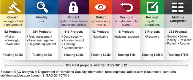 Overview of Cybersecurity Project Types Approved for State and Local Cybersecurity Grant Program Funding for Fiscal Years 2022 and 2023