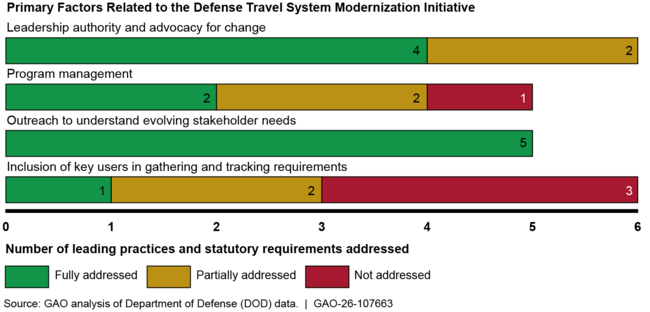 Assessment of DOD&rsquo;s Defense Travel System Against Selected Leading Practices and Statutory Elements Related to the MyTravel System&rsquo;s Abandonment